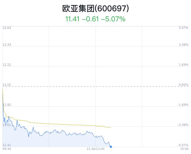 欧亚集团大跌5.07% 券商建议买入