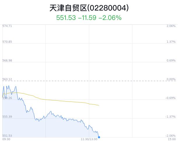 天津自贸区概念盘中跳水，银宝山新跌2.86%