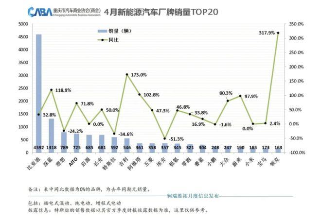 占比过半！重庆4月新能源汽车渗透率创新高