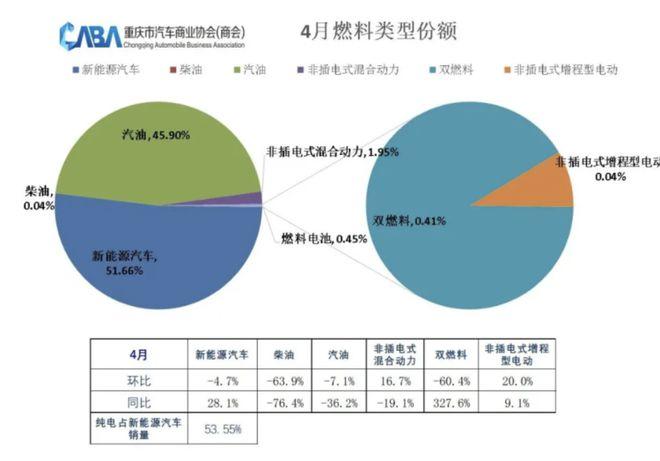 占比过半！重庆4月新能源汽车渗透率创新高