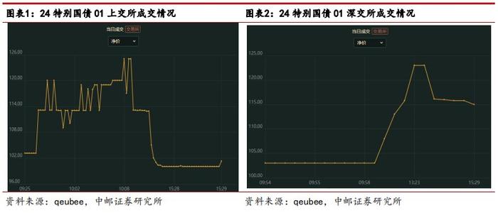 交易所国债“过山车”怎么看？特别国债太“热”叠加投资非理性助推