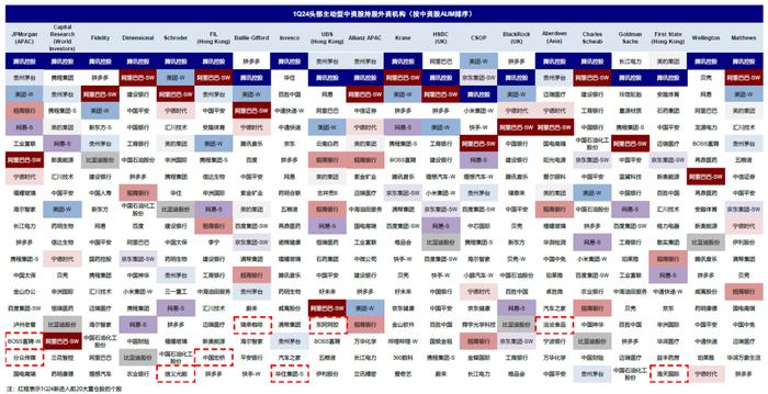 中金：全球头部基金中资股持仓情况