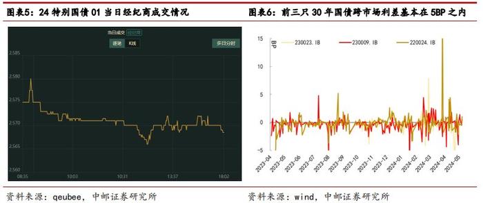 交易所国债“过山车”怎么看？特别国债太“热”叠加投资非理性助推