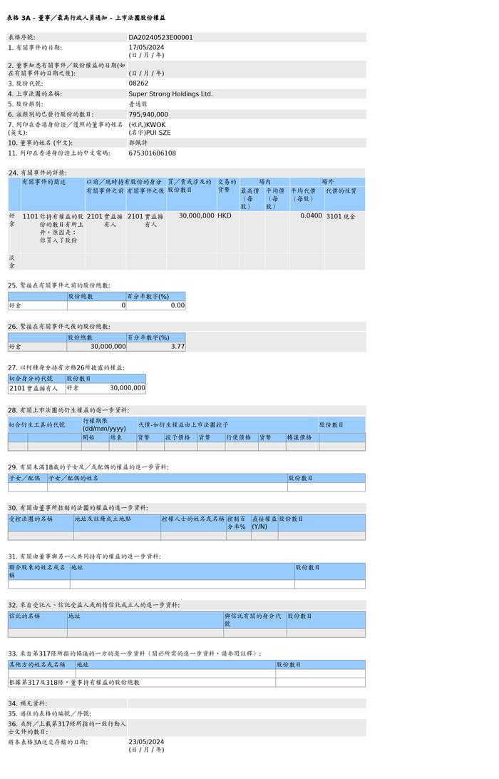 宏强控股(08262.HK)获郭佩诗场外增持3,000万股普通股股份，价值约120万港元