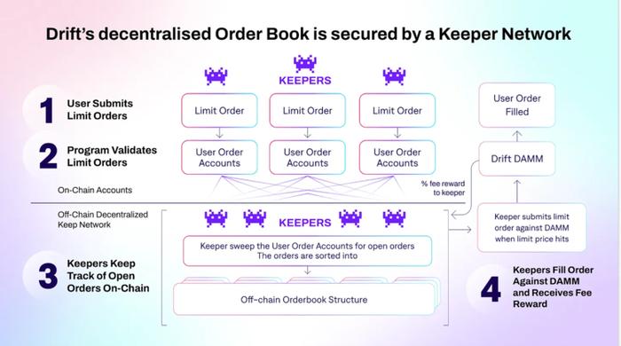 解读DriftProtocol：ArthurHayes为项目顾问，基于Solana的去中心化衍生品市场