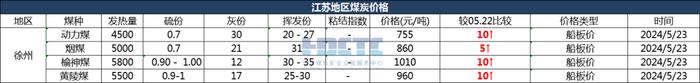 2024年05月23日主要消费地煤炭报价