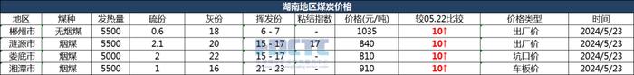 2024年05月23日主要消费地煤炭报价