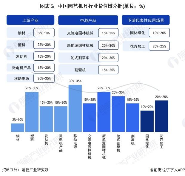 2024年中国园艺机具产业价值链分析 新能源园艺机具产品毛利率较高【组图】