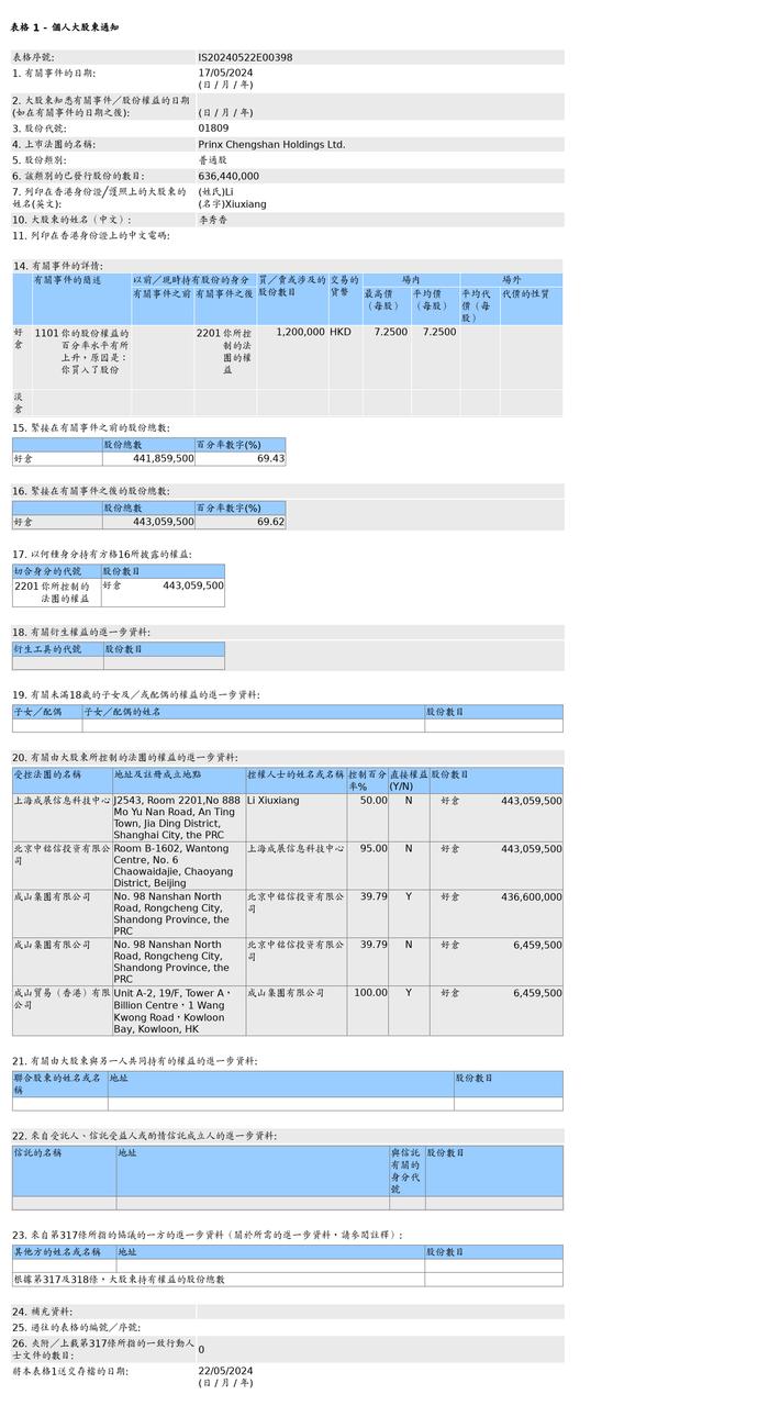 浦林成山(01809.HK)获李秀香增持120万股普通股股份，价值约870万港元