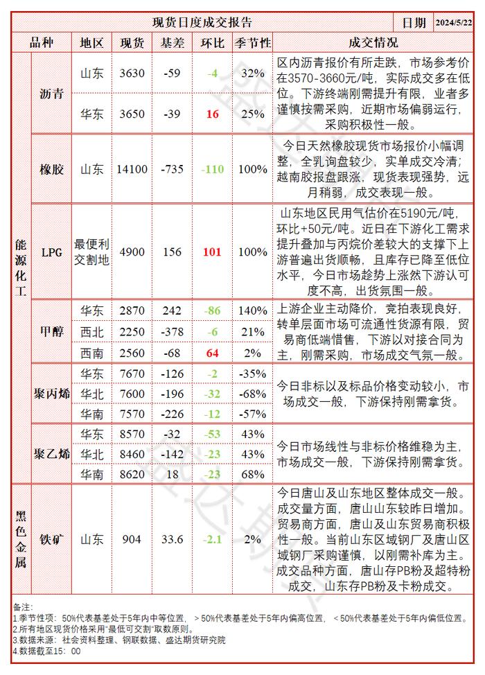 每日盘点 | 铁矿：建材表需持续增加，铁水增产驱动仍在