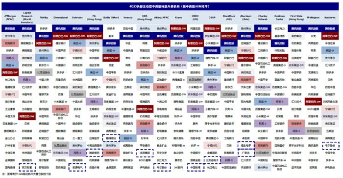 中金：全球头部基金中资股持仓情况