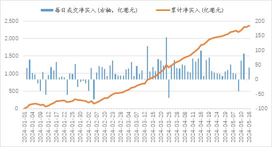 热点 | 南向资金持续流入，港股后续怎么看