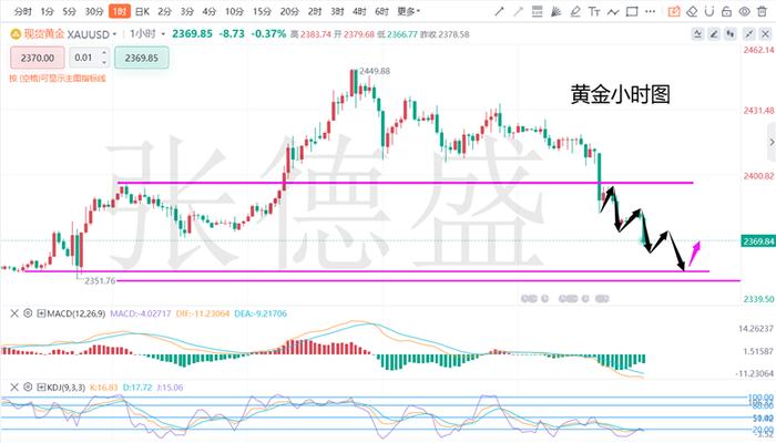 张德盛：5.23黄金价格偏空今日反弹空，白银走势分析实时操作