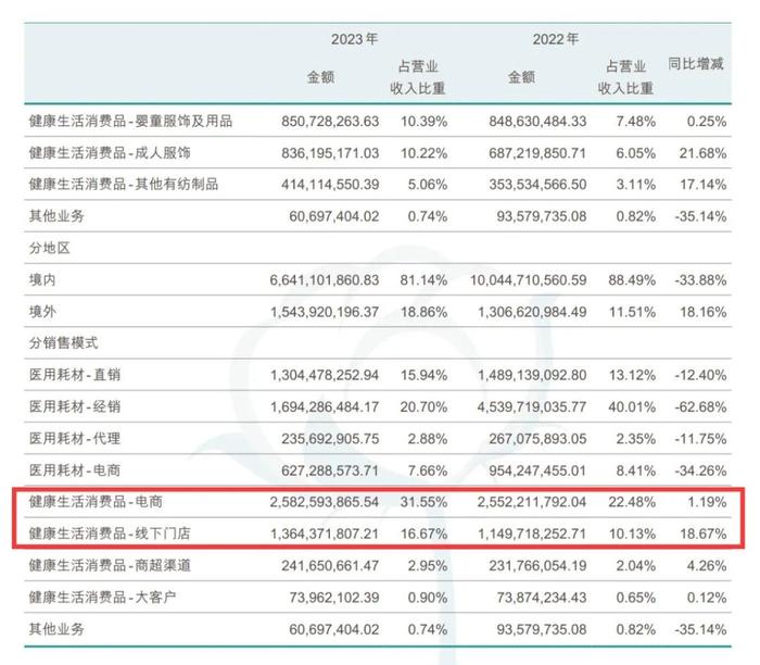 资本风云丨口罩少卖37亿片，全棉时代母公司一年缩员1928人