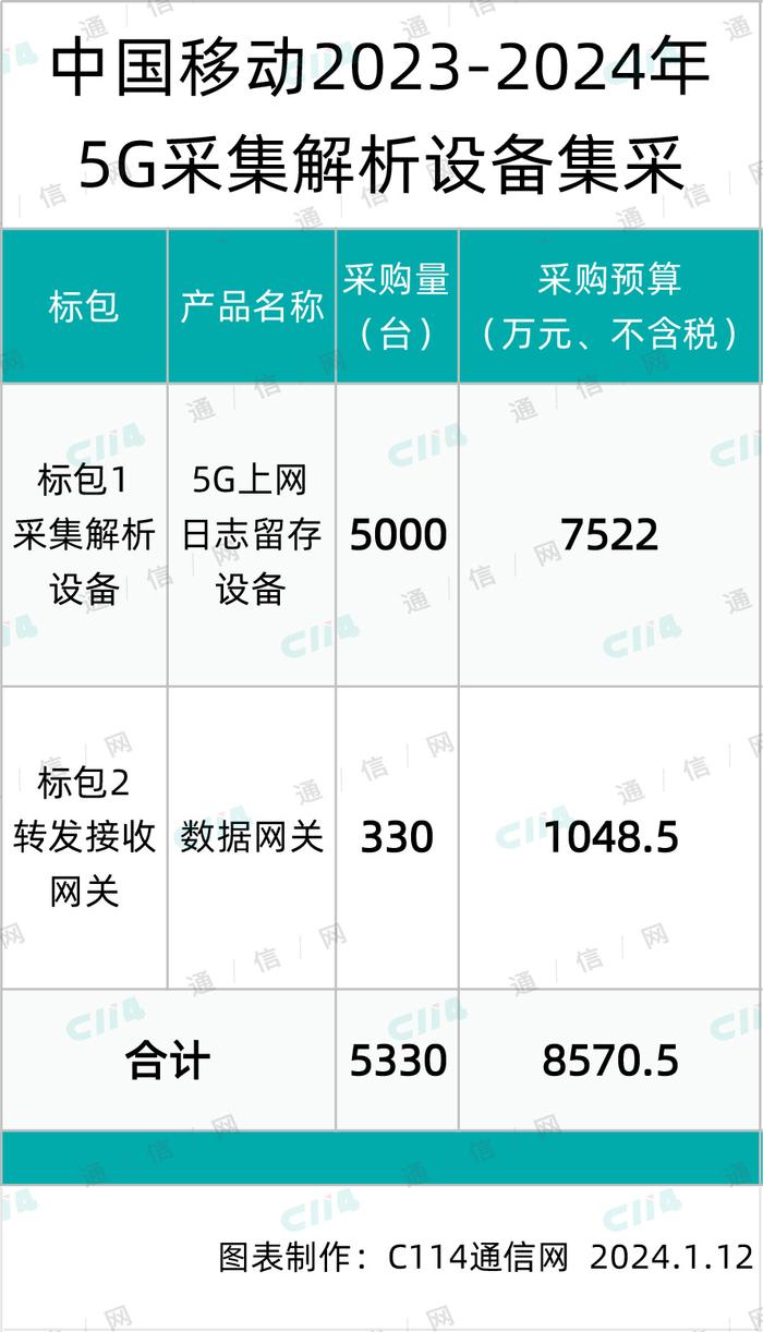 中国移动5G采集解析设备集采落地：恒安嘉新、中兴、欣诺分食