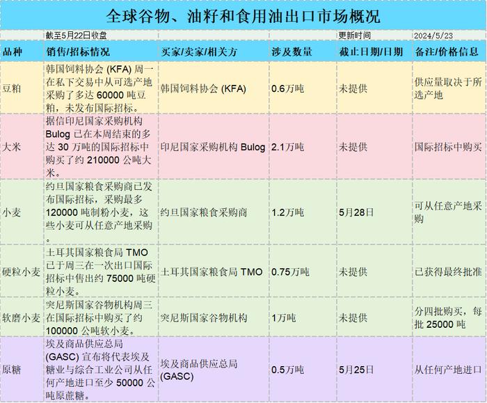 国际交易风向：美湾大豆和玉米需求激增推高基差