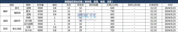 2024年05月23日主要消费地煤炭报价