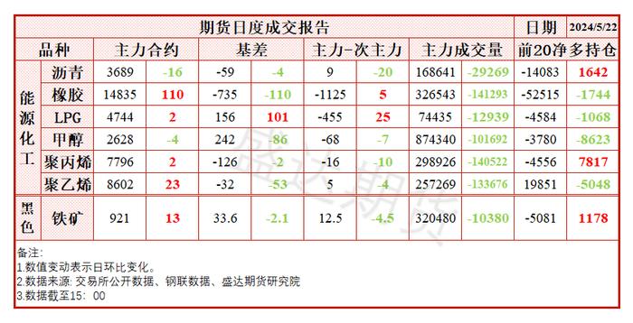 每日盘点 | 铁矿：建材表需持续增加，铁水增产驱动仍在