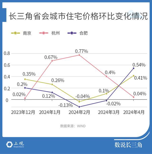 以旧换新、买房落户、政府收储……江浙沪皖楼市谁的步子最大