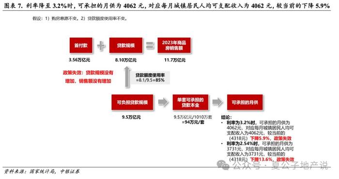 中银地产研报刷屏，这轮地产政策到底能刺激多少需求​？