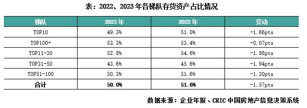 专题 | 2023年房企存货管理报告：近九成典型房企的存货结构恶化