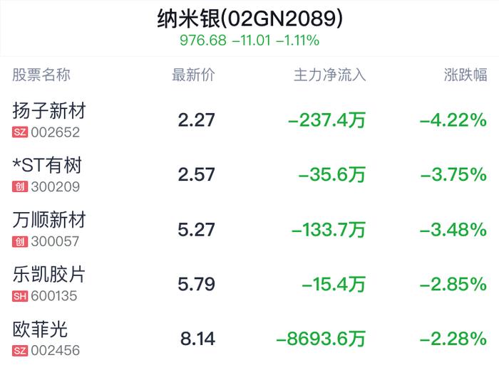 纳米银概念盘中跳水，*ST有树跌3.75%