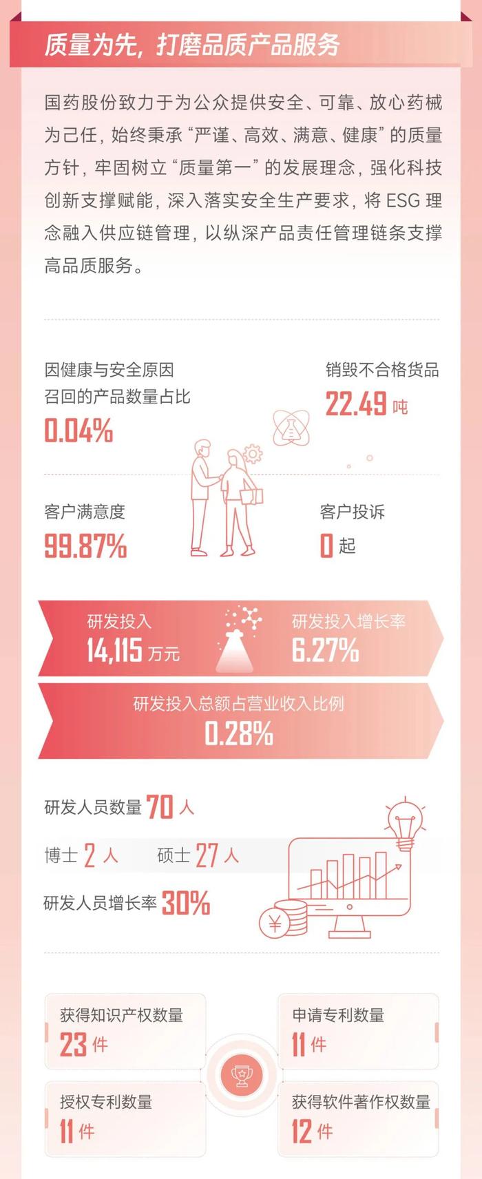 一图读懂国药股份2023年度ESG报告