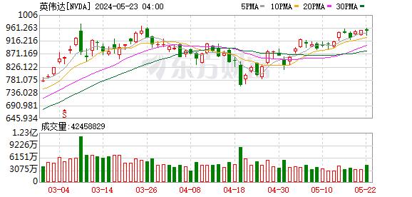 英伟达第一财季营收260亿美元 分析师预期246.9亿美元