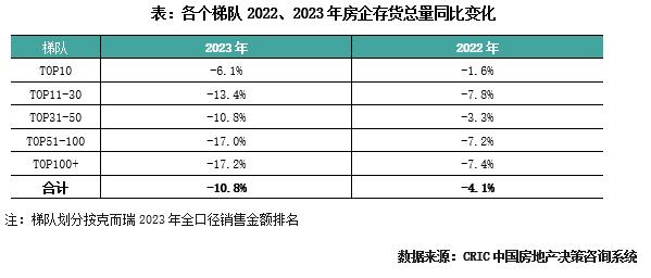 专题 | 2023年房企存货管理报告：近九成典型房企的存货结构恶化