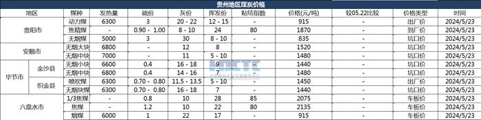 2024年05月23日主要消费地煤炭报价