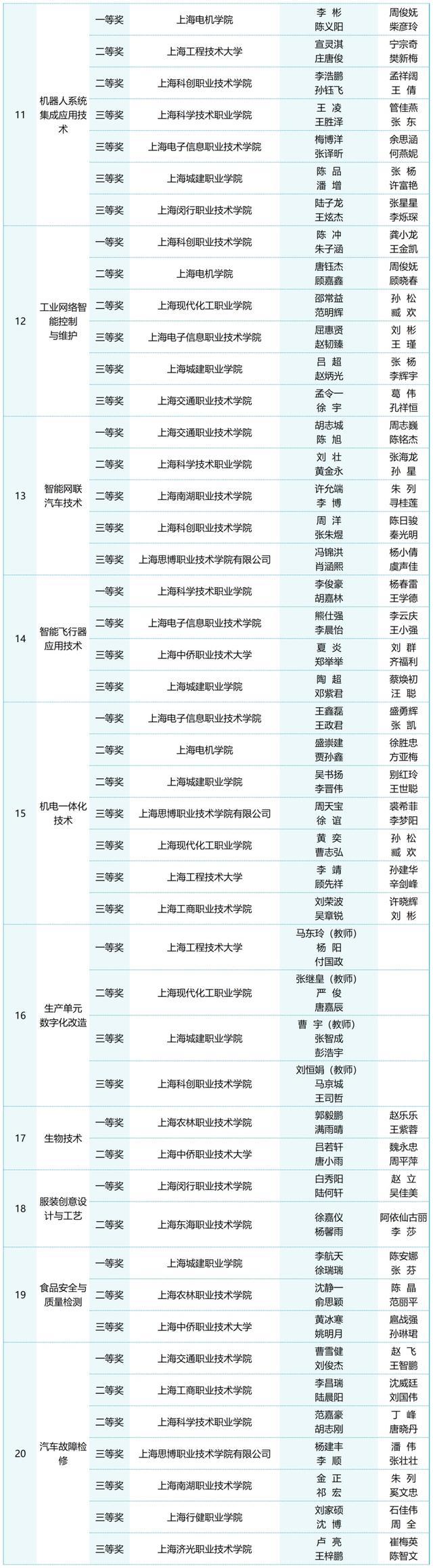 祝贺！2024年上海高职院校学生技能大赛获奖名单公布