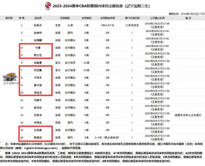 付豪&郭艾伦&鄢手骐&丛明晨在列 辽篮今夏有7名球员合同到期