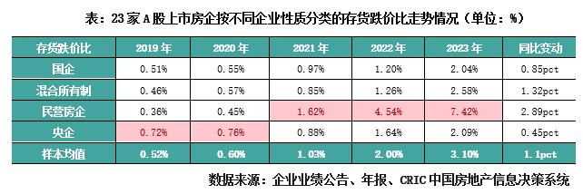 专题 | 2023年房企存货管理报告：近九成典型房企的存货结构恶化