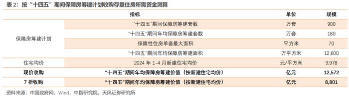 从政策的出发点来理解地产收储（天风宏观张伟）