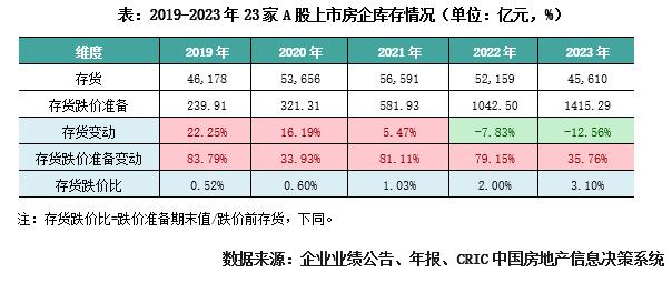 专题 | 2023年房企存货管理报告：近九成典型房企的存货结构恶化