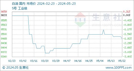 5月23日生意社白油基准价为8466.67元/吨