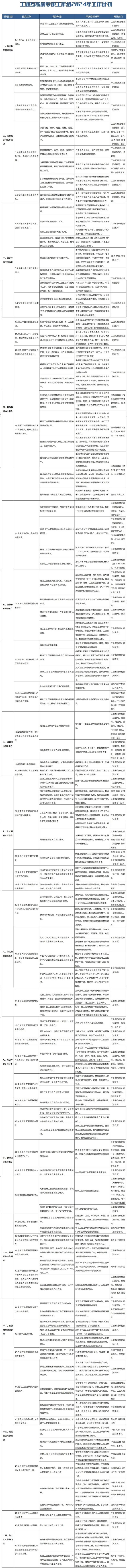 14类任务49项重点工作！《工业互联网专项工作组2024年工作计划》印发