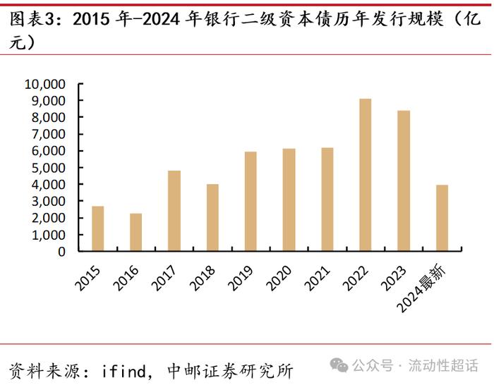 中邮固收•专题|二永图谱：从基本面说起——大金融债系列报告之一