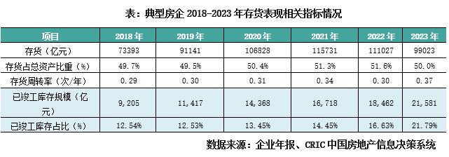 专题 | 2023年房企存货管理报告：近九成典型房企的存货结构恶化