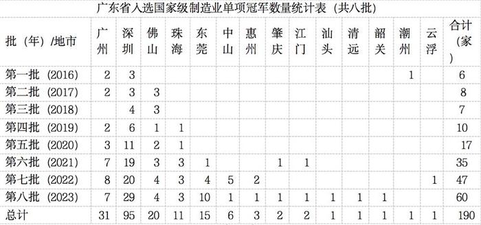 制造业单项冠军图谱：广东增量第一，珠三角占广东95%以上席位丨南财有数⑨