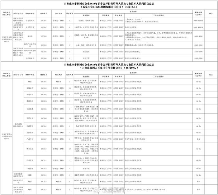 岗位表公布！石家庄市属国有企业公开招聘