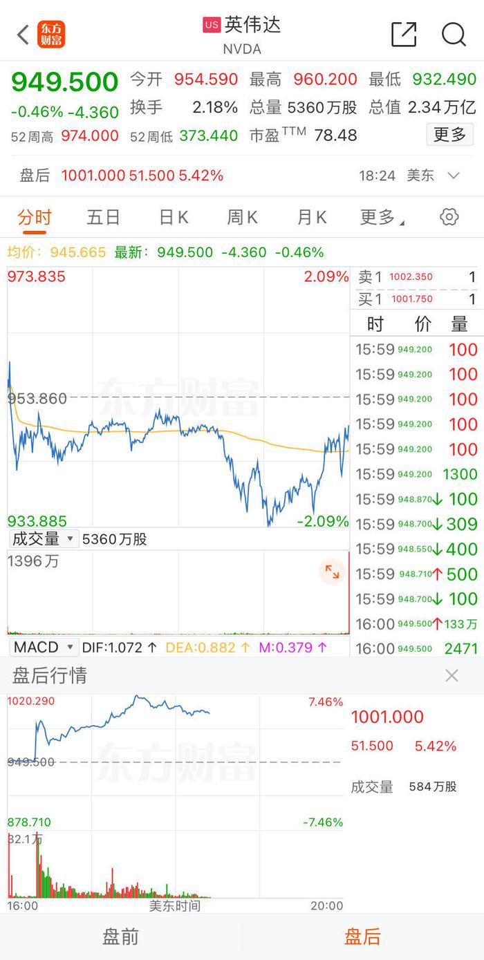 英伟达净利暴增近630% 盘后涨破1000美元！官宣10-1拆股、分红增加150%！