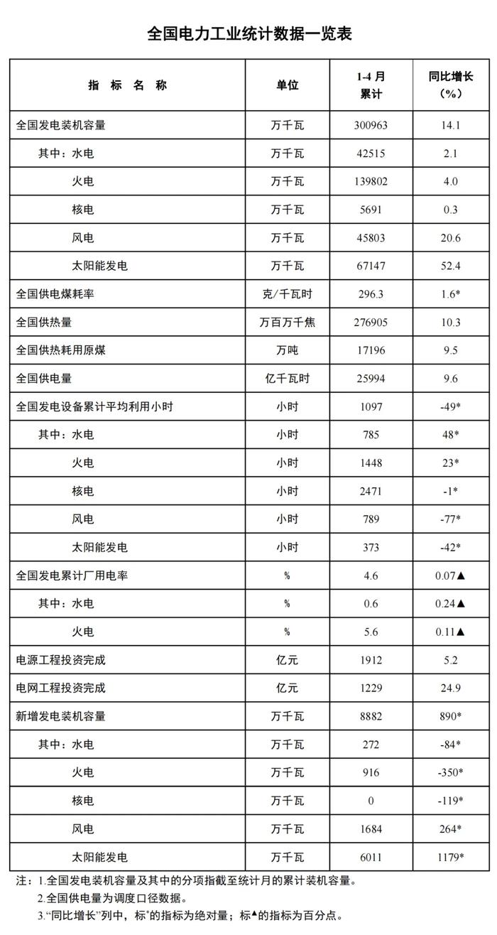 国家能源局：1-4月份太阳能发电装机容量约6.7亿千瓦 同比增长52.4%