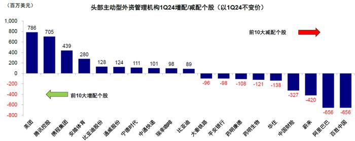 中金：全球头部基金中资股持仓情况