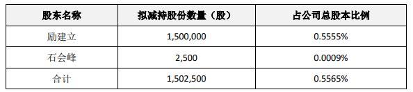 科达利控股股东励建立拟减持 近4年两募资共29.2亿元