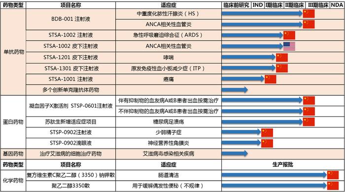 《北京市支持创新医药高质量发展若干措施（2024年）》发布 经开区建设新药智造产业高地迎来新机遇，舒泰神临床申报成果突出！