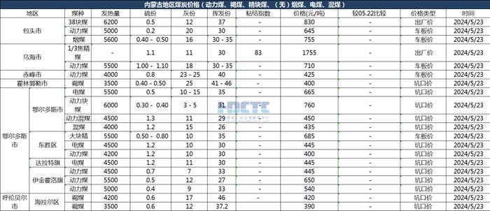 2024年05月23日主要消费地煤炭报价