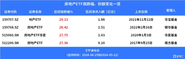 房地产ETF自4月25日以来涨超25%，有私募将本轮房地产板块行情定性为“中期修复”