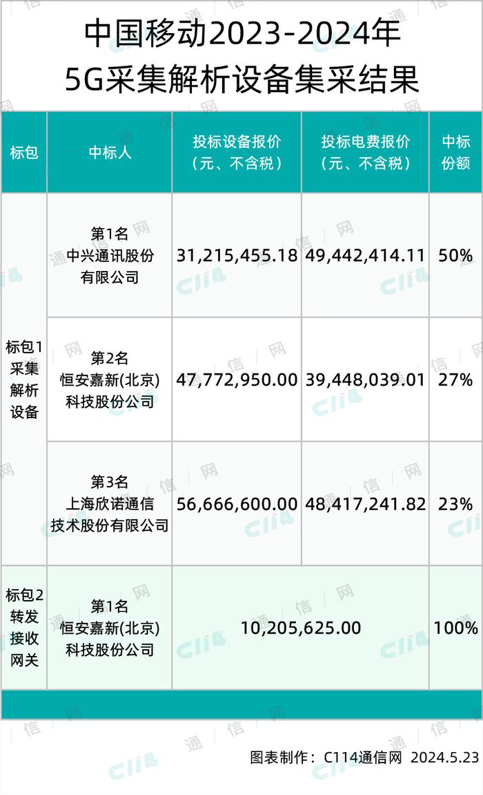 中国移动5G采集解析设备集采落地：恒安嘉新、中兴、欣诺分食