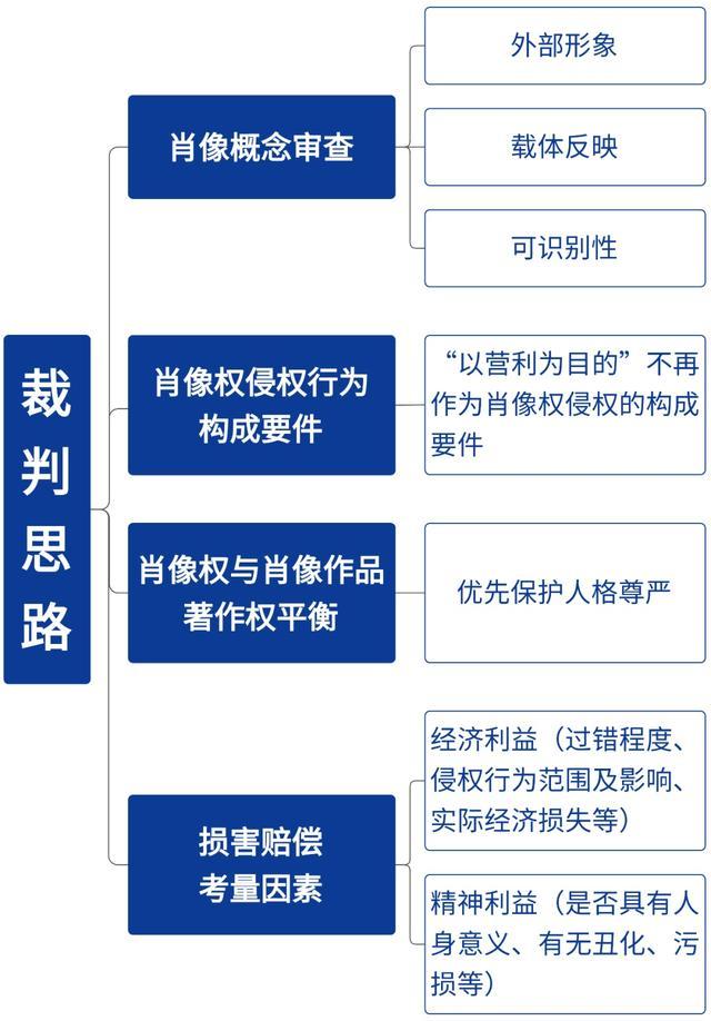 商家在网络平台发布消费者婚礼肖像照，构成侵权吗？